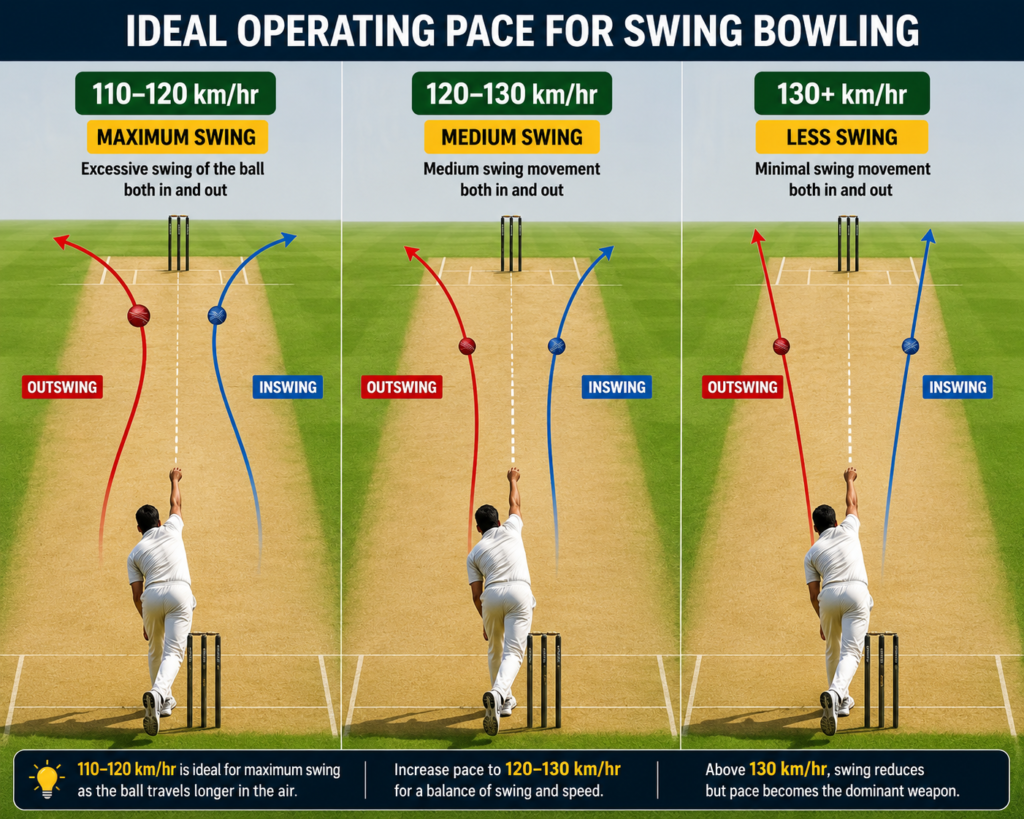swing bowling pace
