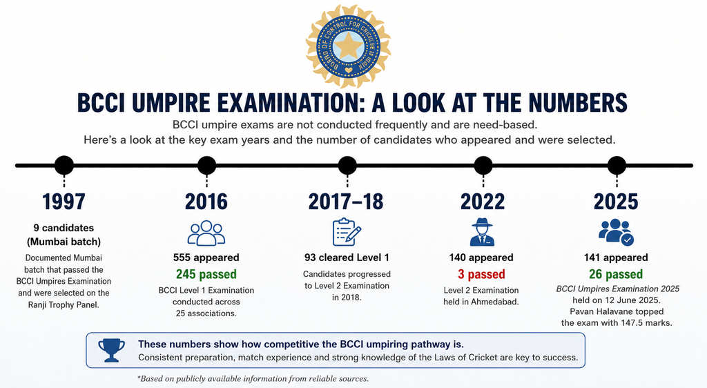 BCCI Umpiring Exam Timeline